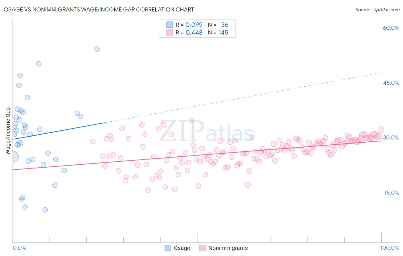 Osage vs Nonimmigrants Wage/Income Gap