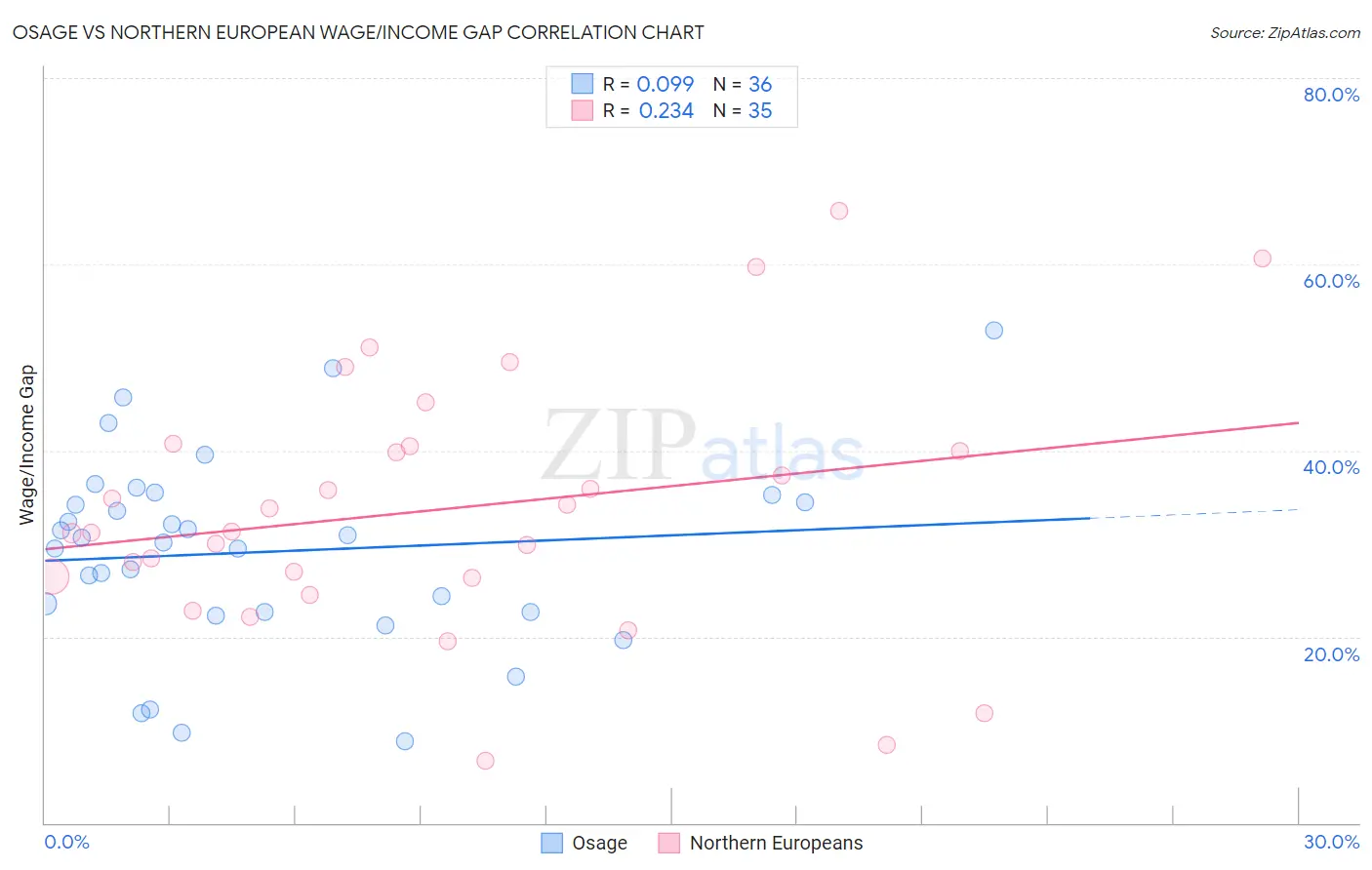 Osage vs Northern European Wage/Income Gap