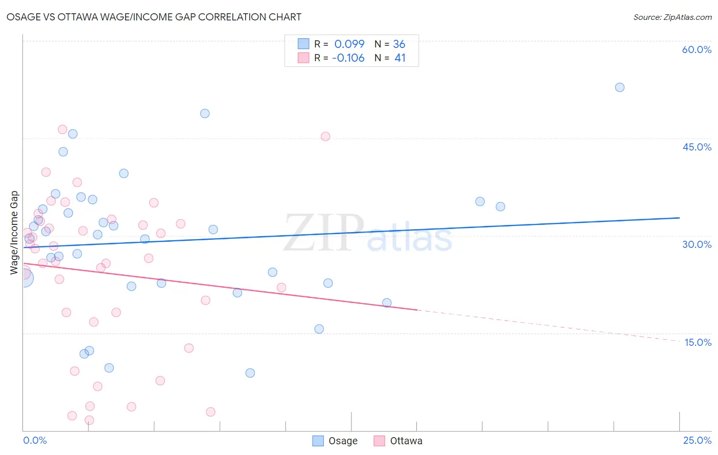 Osage vs Ottawa Wage/Income Gap