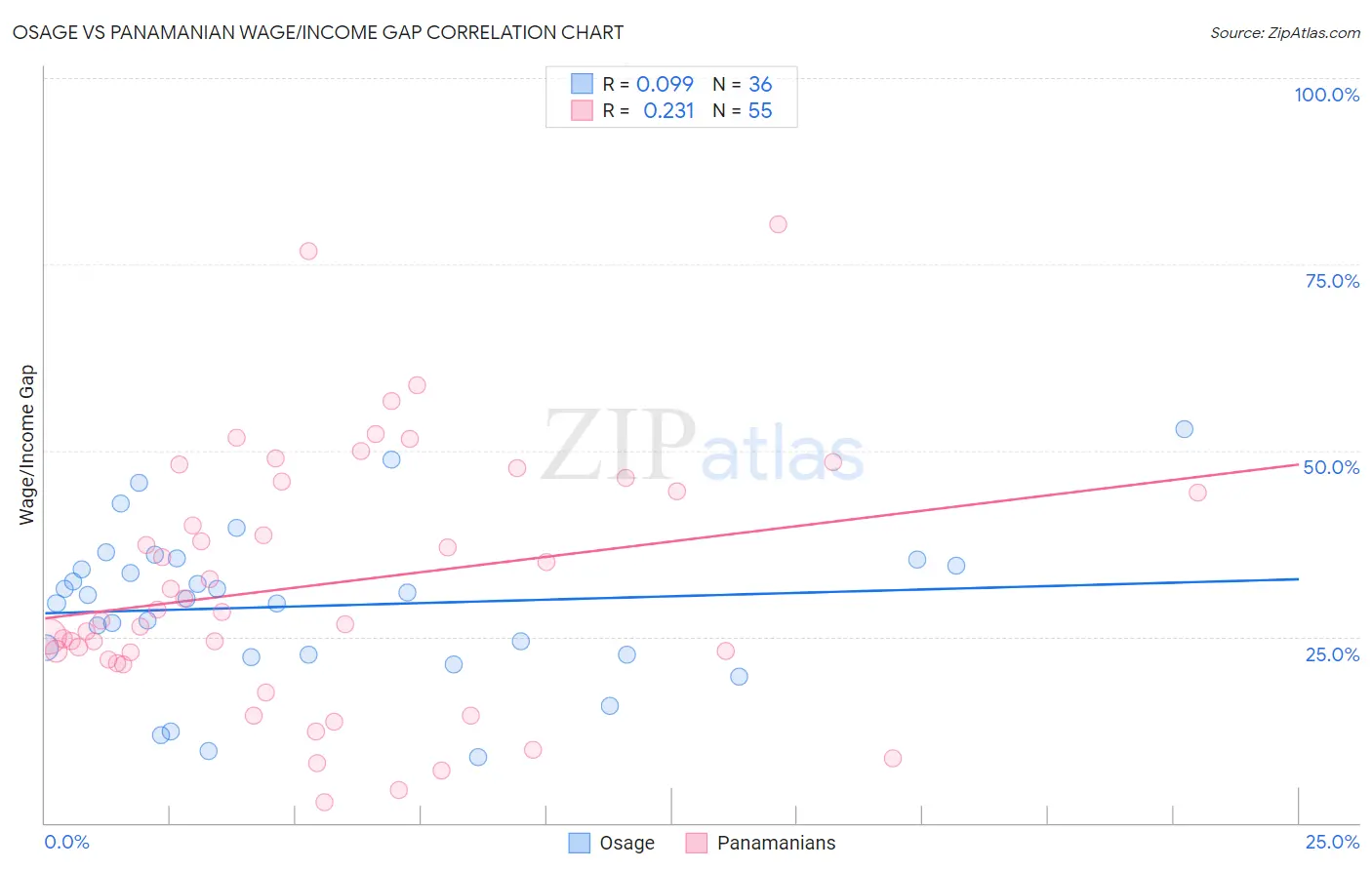 Osage vs Panamanian Wage/Income Gap