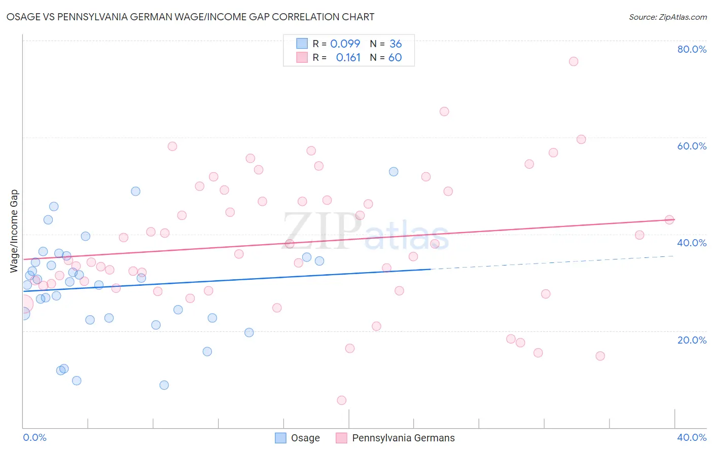 Osage vs Pennsylvania German Wage/Income Gap