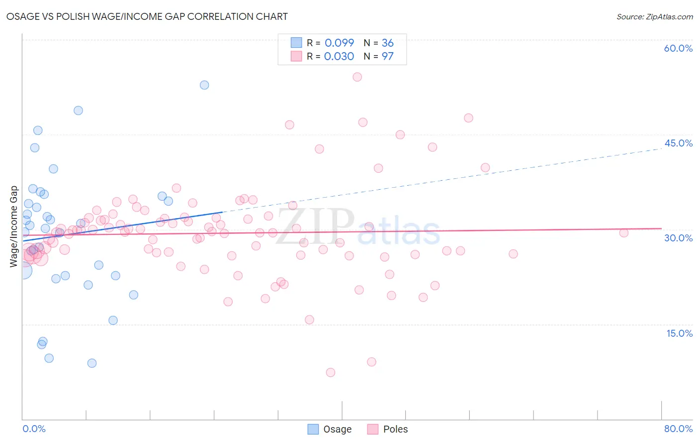 Osage vs Polish Wage/Income Gap