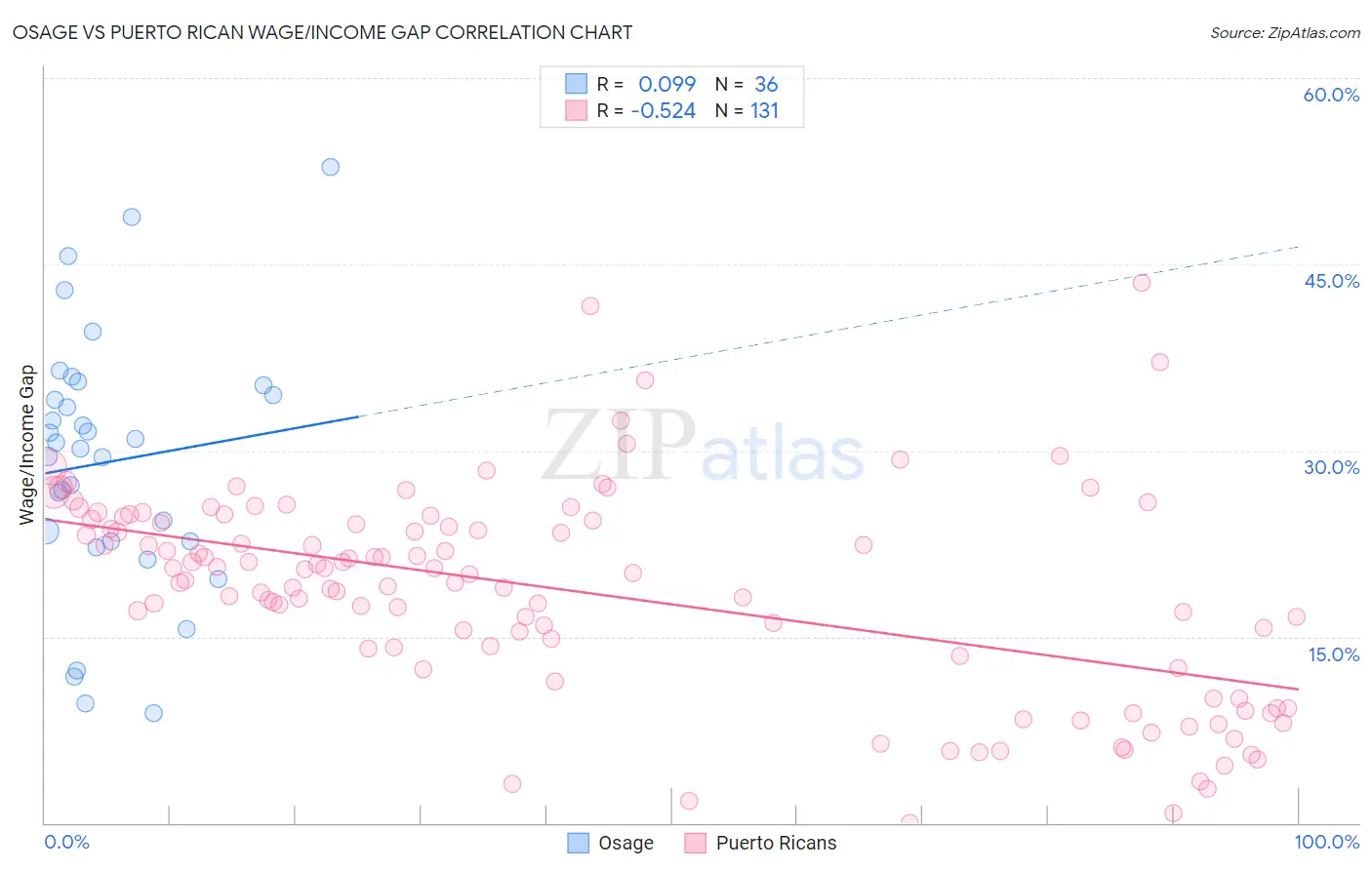 Osage vs Puerto Rican Wage/Income Gap