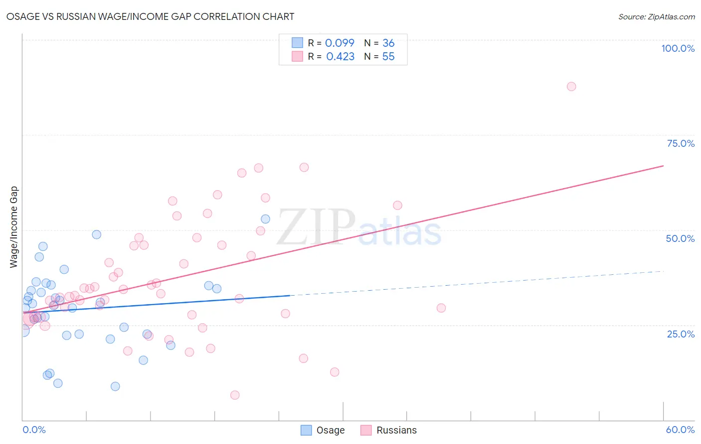 Osage vs Russian Wage/Income Gap