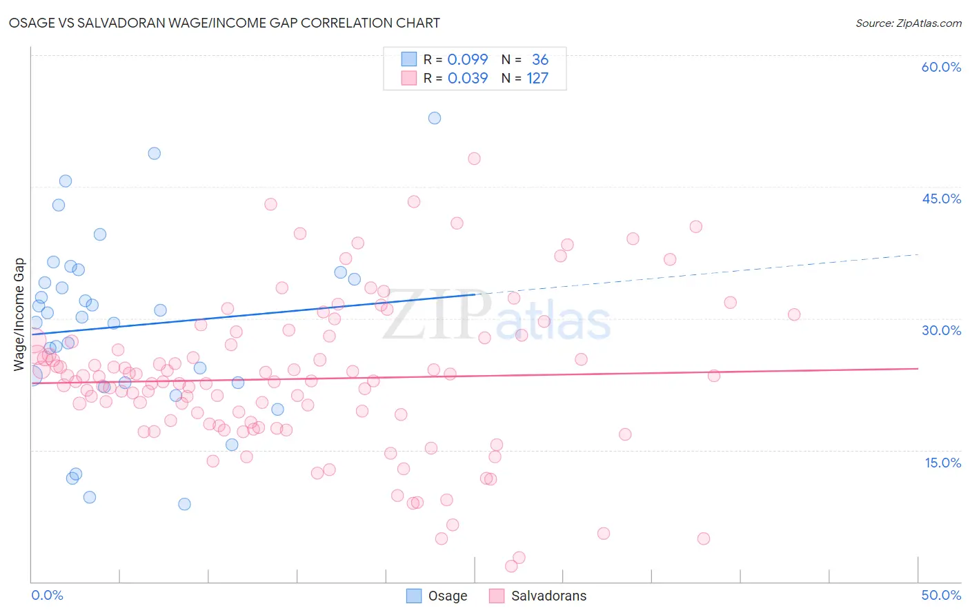 Osage vs Salvadoran Wage/Income Gap