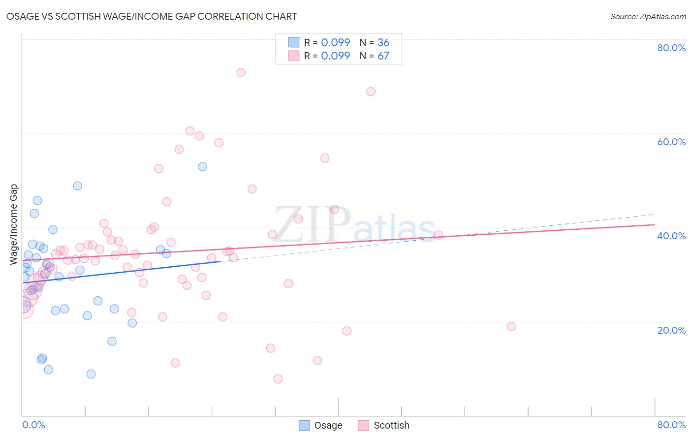 Osage vs Scottish Wage/Income Gap