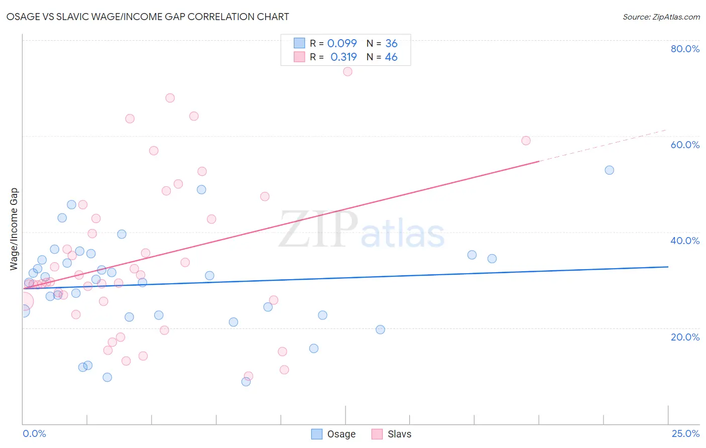 Osage vs Slavic Wage/Income Gap
