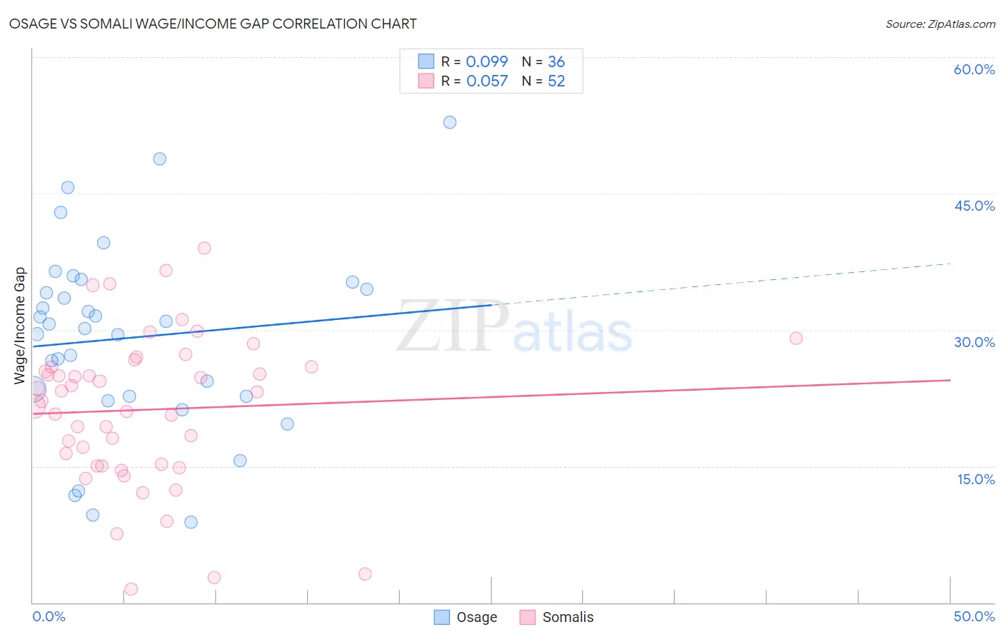 Osage vs Somali Wage/Income Gap