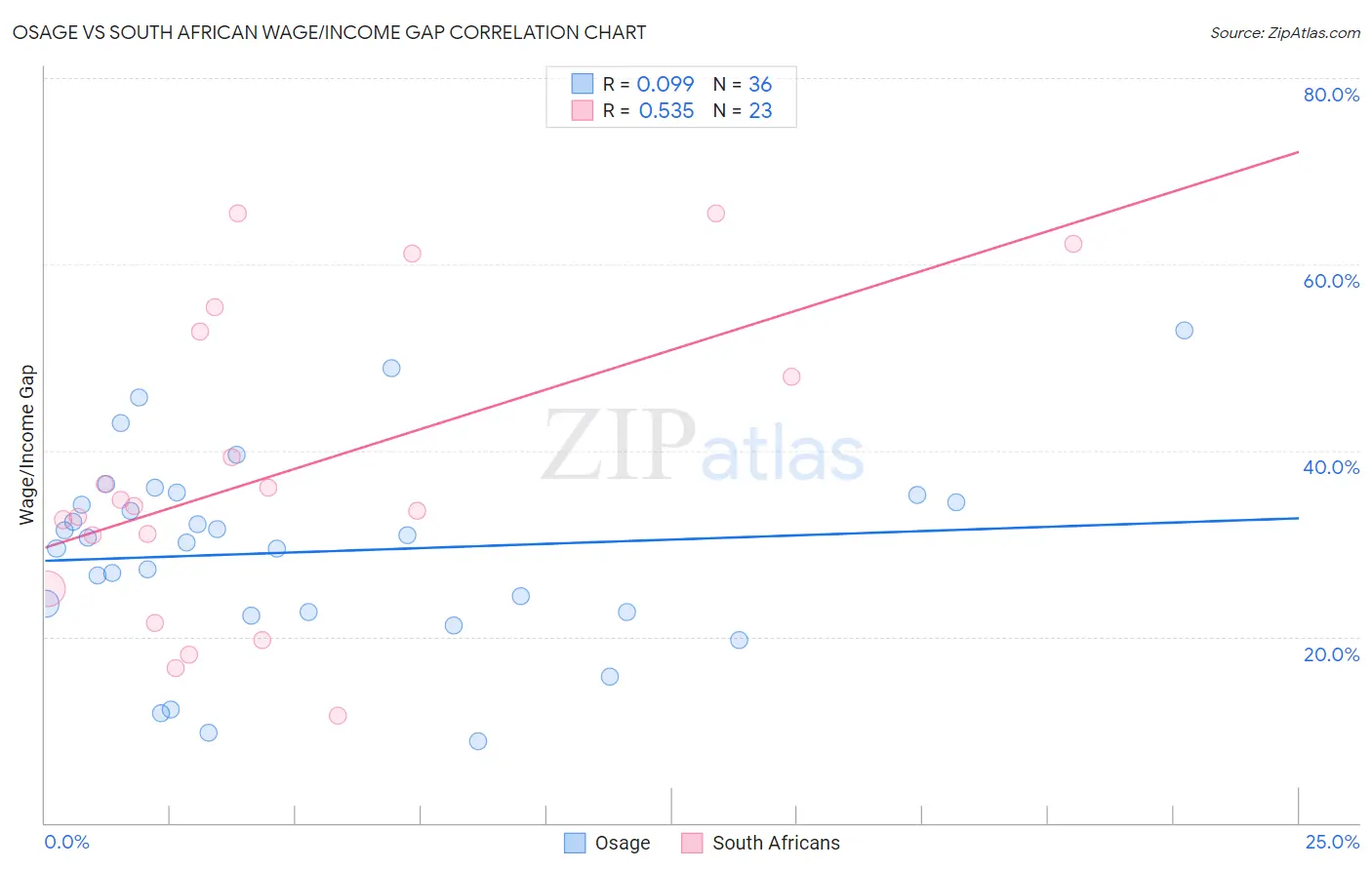 Osage vs South African Wage/Income Gap