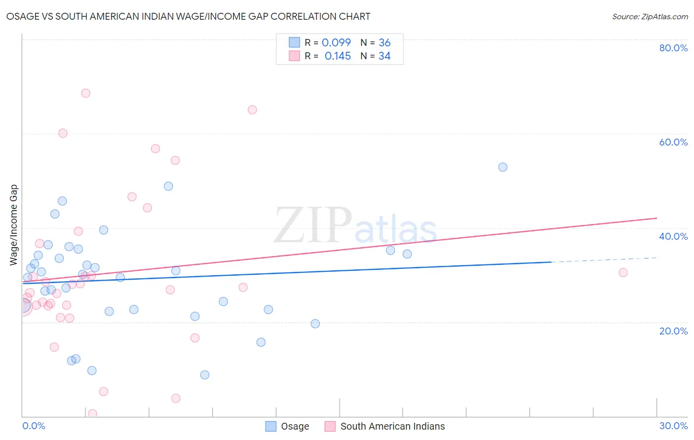 Osage vs South American Indian Wage/Income Gap