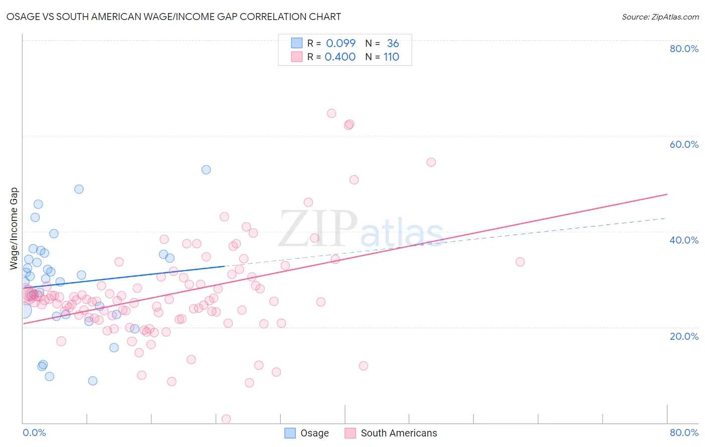 Osage vs South American Wage/Income Gap