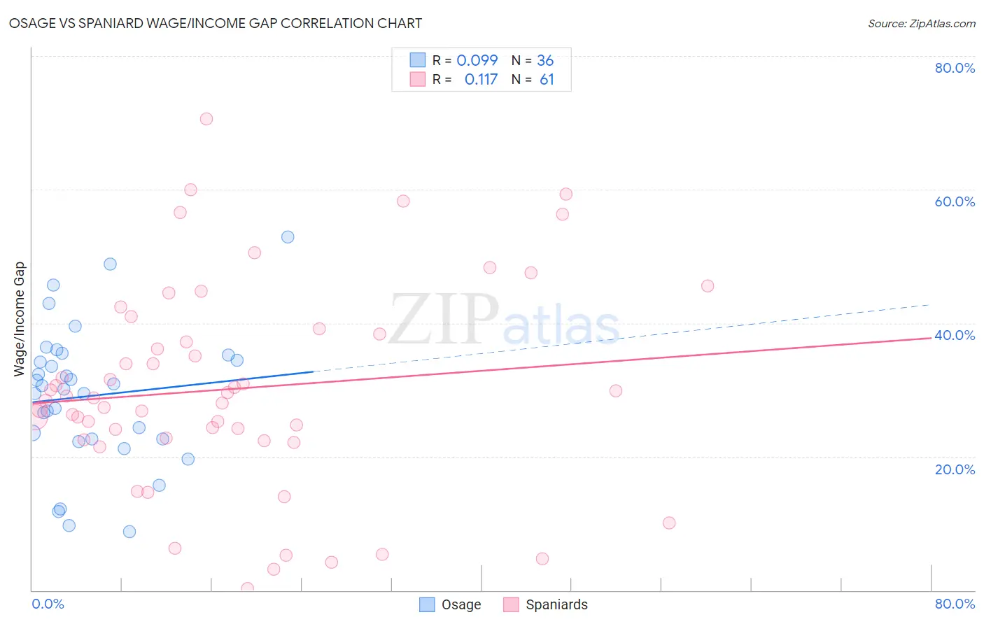 Osage vs Spaniard Wage/Income Gap