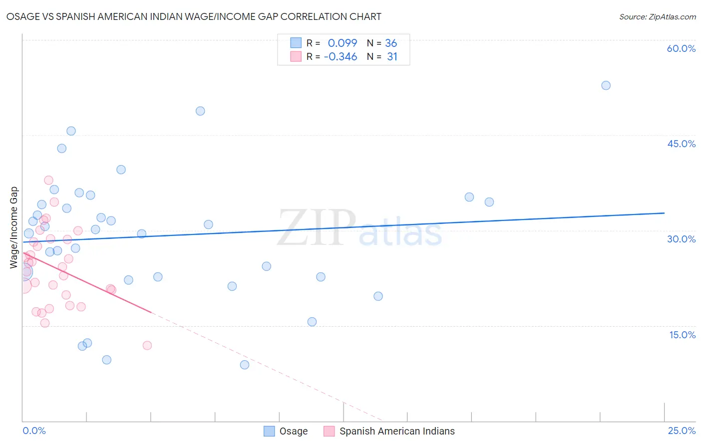 Osage vs Spanish American Indian Wage/Income Gap