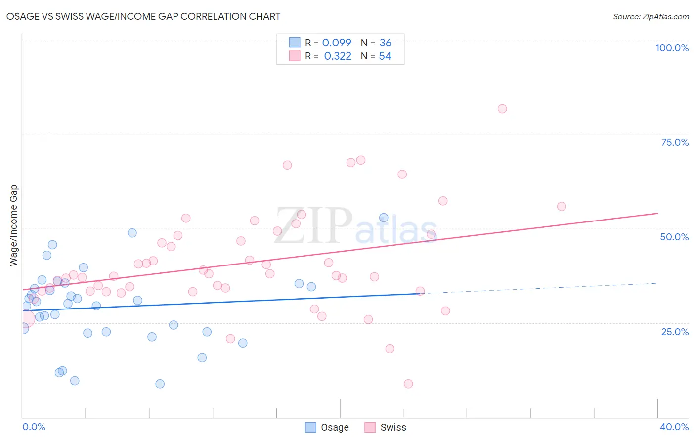 Osage vs Swiss Wage/Income Gap