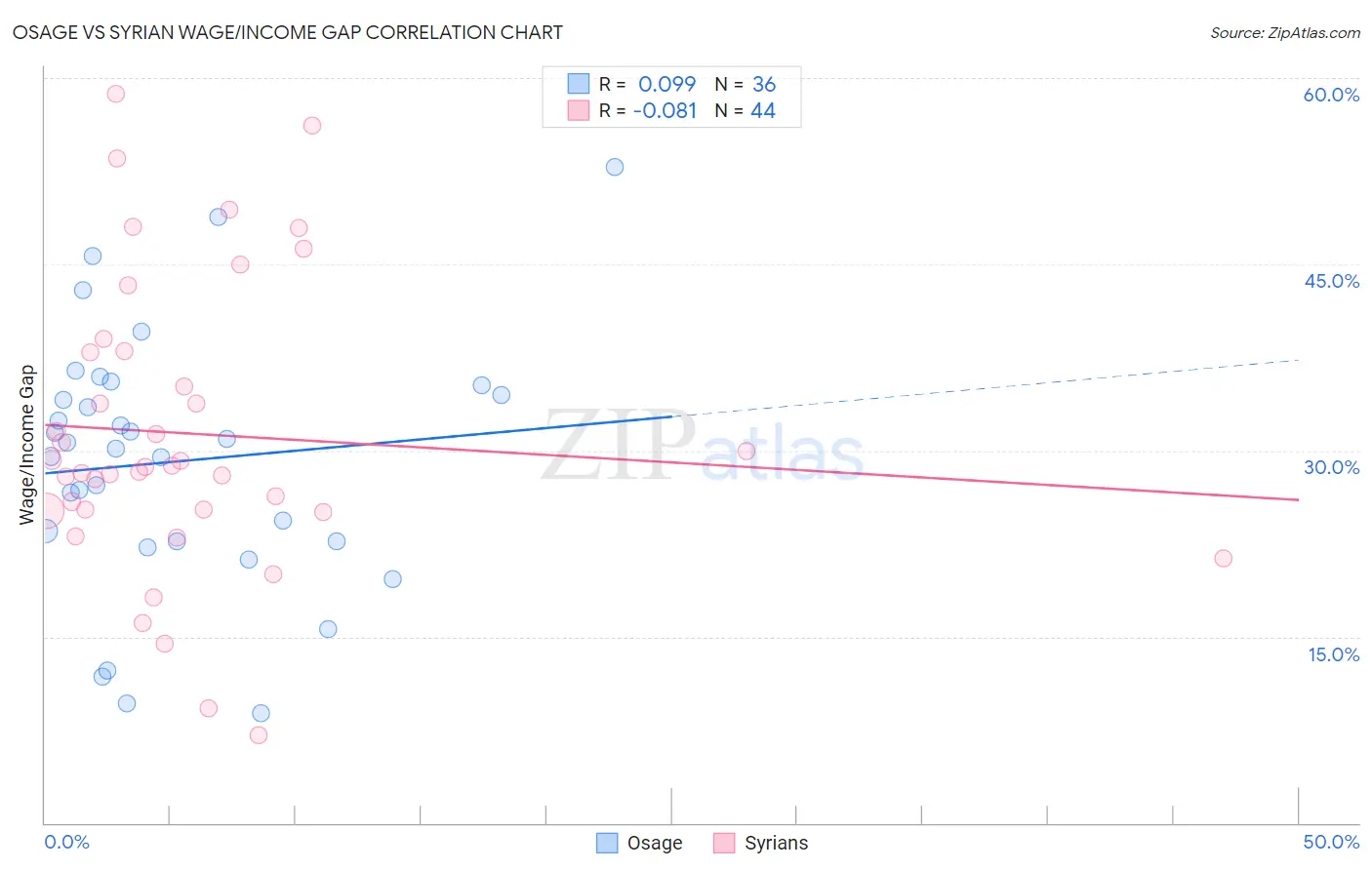 Osage vs Syrian Wage/Income Gap