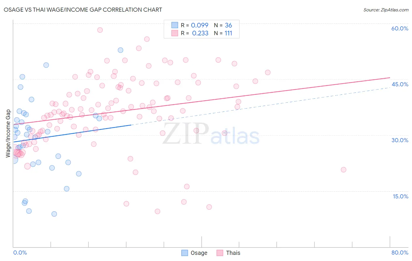Osage vs Thai Wage/Income Gap