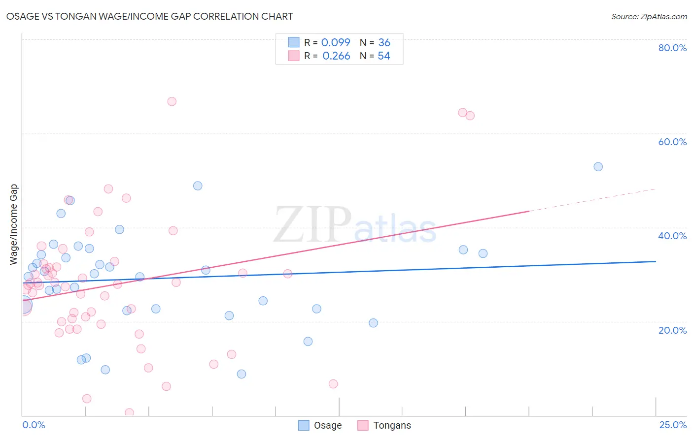 Osage vs Tongan Wage/Income Gap