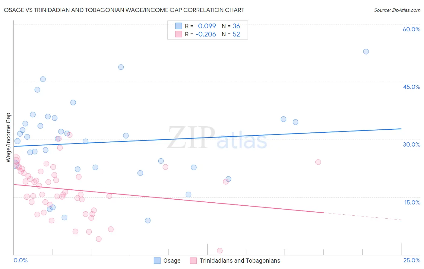 Osage vs Trinidadian and Tobagonian Wage/Income Gap