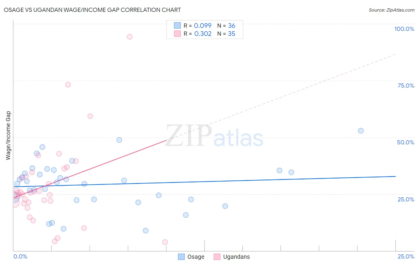 Osage vs Ugandan Wage/Income Gap