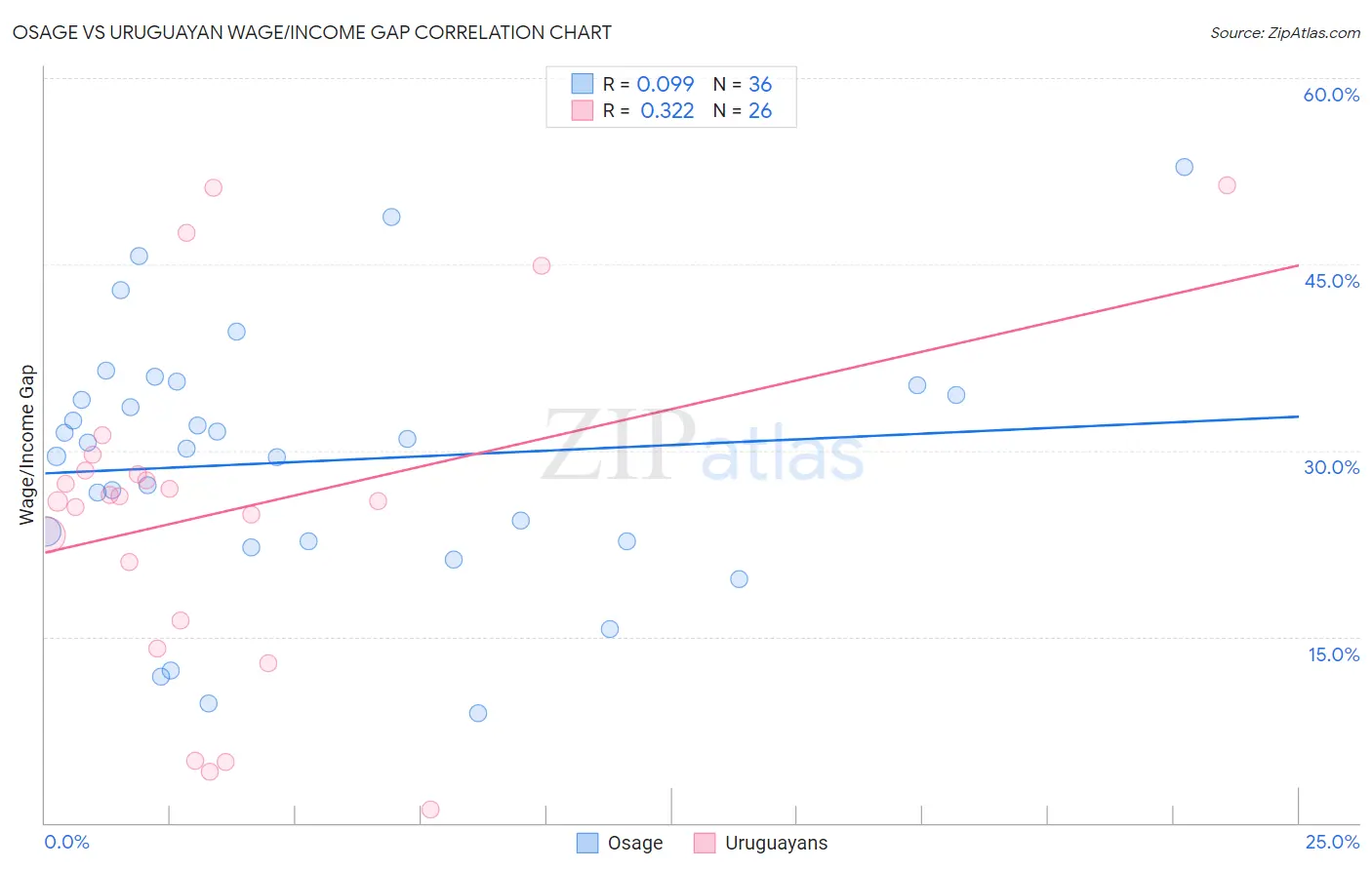 Osage vs Uruguayan Wage/Income Gap