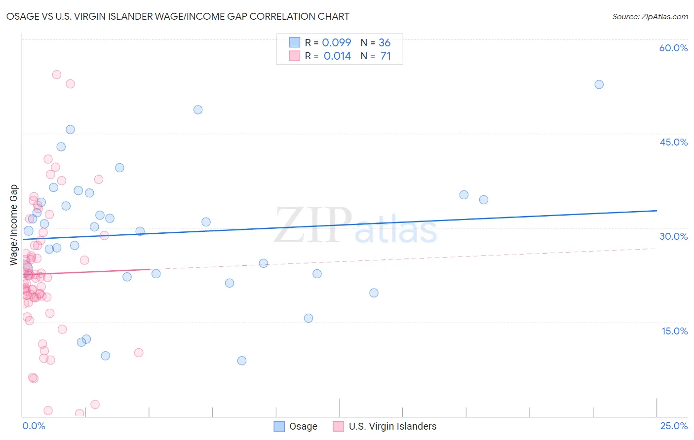 Osage vs U.S. Virgin Islander Wage/Income Gap