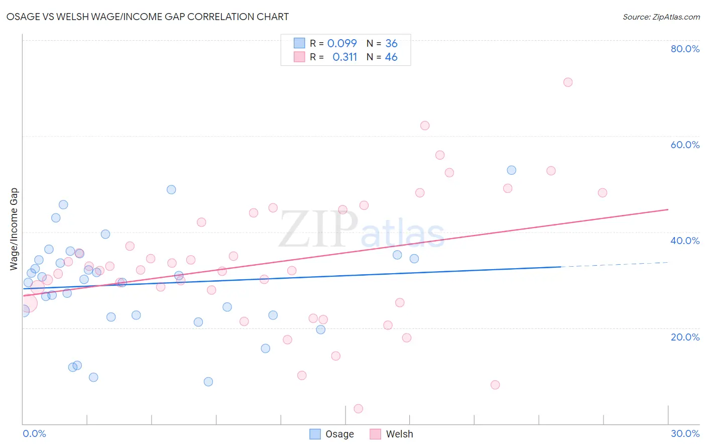 Osage vs Welsh Wage/Income Gap