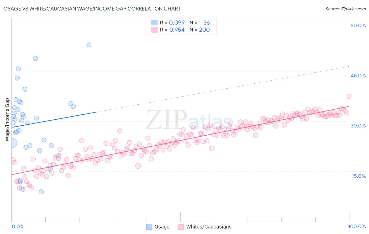 Osage vs White/Caucasian Wage/Income Gap