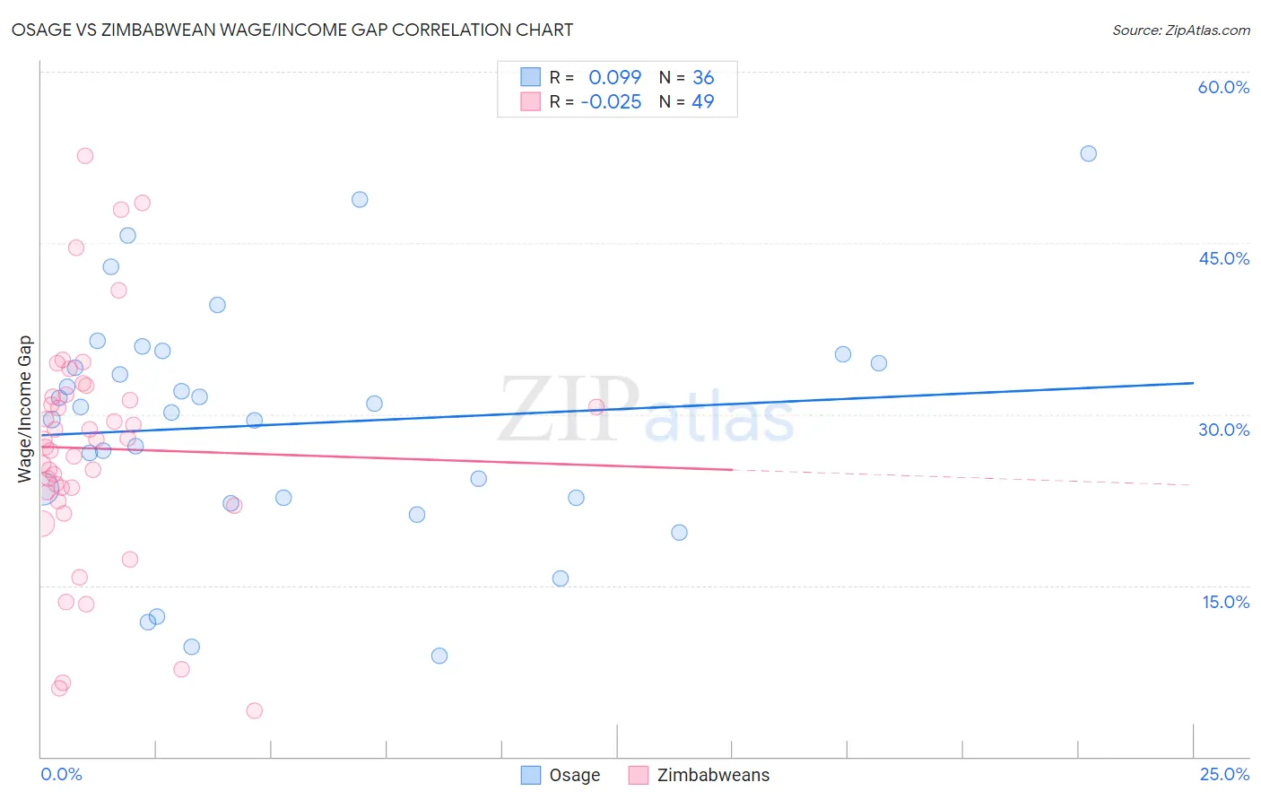 Osage vs Zimbabwean Wage/Income Gap