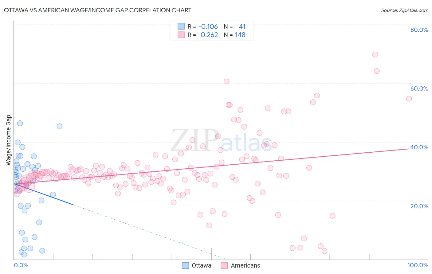 Ottawa vs American Wage/Income Gap