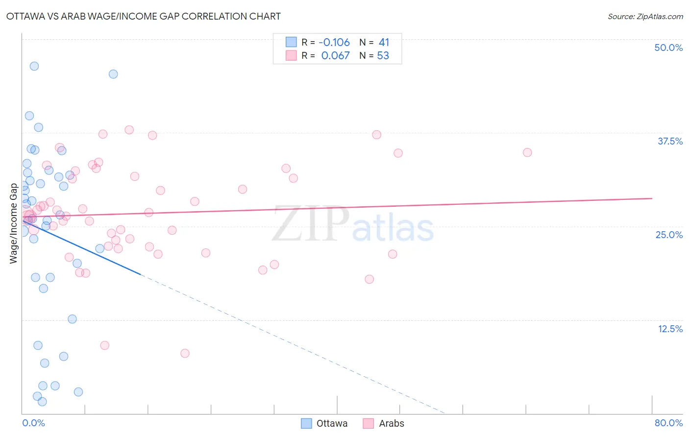 Ottawa vs Arab Wage/Income Gap