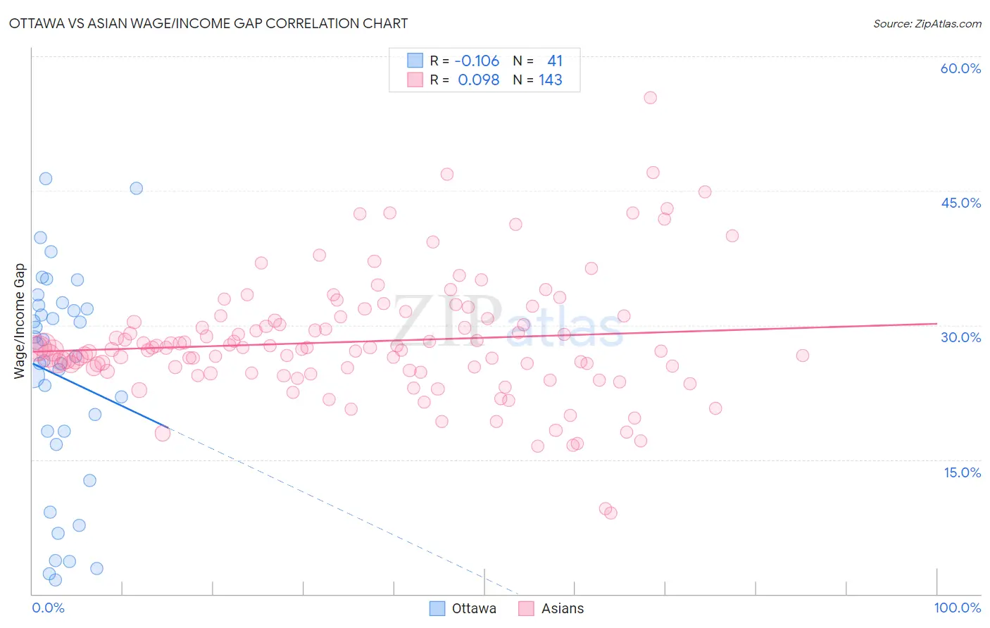 Ottawa vs Asian Wage/Income Gap