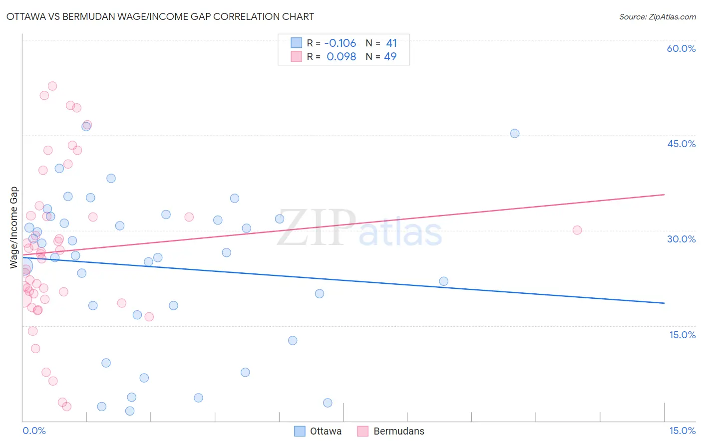 Ottawa vs Bermudan Wage/Income Gap