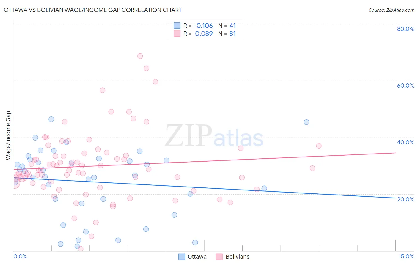 Ottawa vs Bolivian Wage/Income Gap