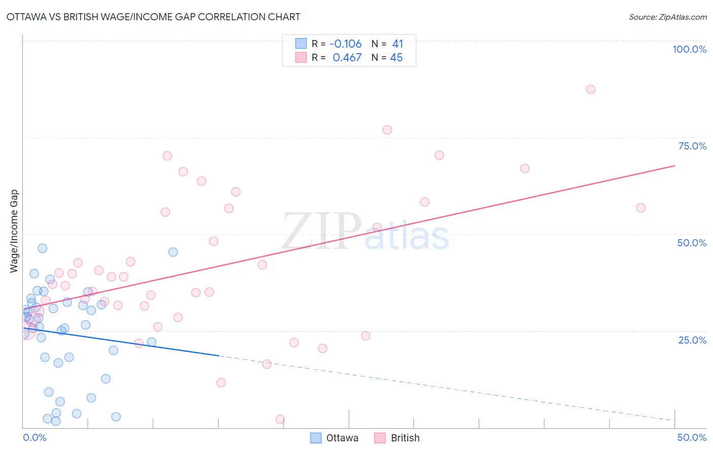 Ottawa vs British Wage/Income Gap