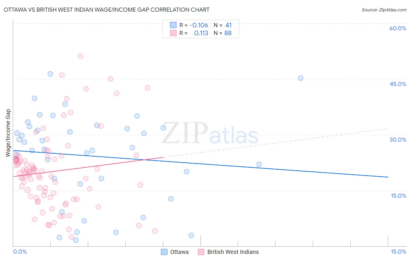 Ottawa vs British West Indian Wage/Income Gap