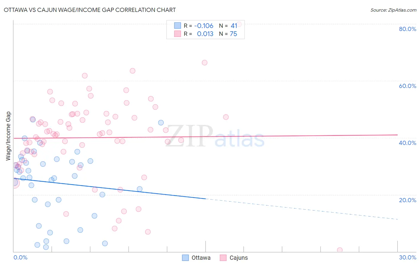 Ottawa vs Cajun Wage/Income Gap