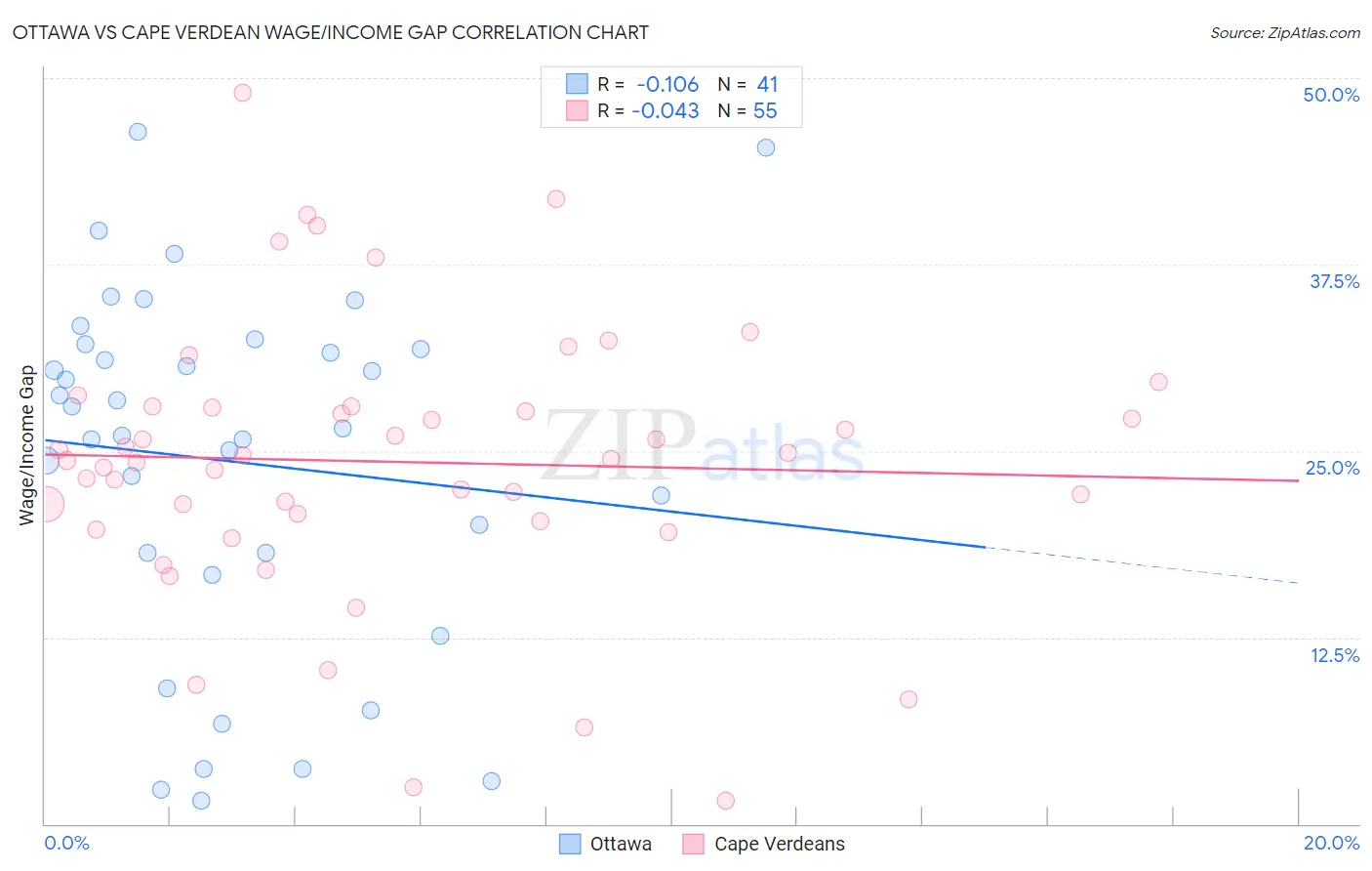 Ottawa vs Cape Verdean Wage/Income Gap