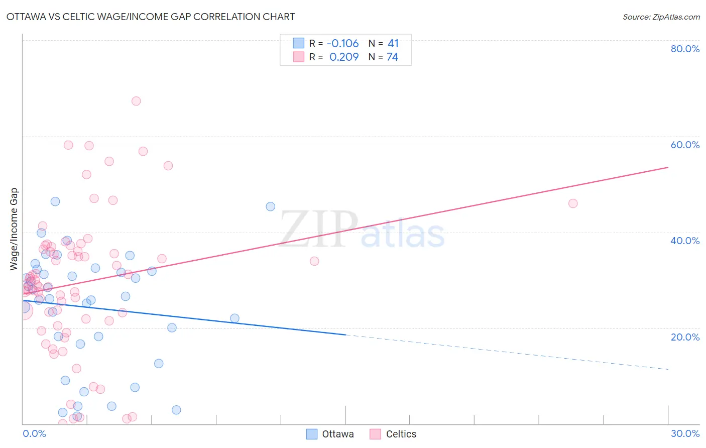 Ottawa vs Celtic Wage/Income Gap