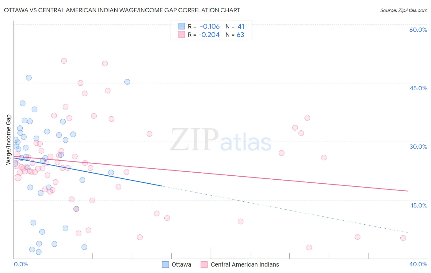 Ottawa vs Central American Indian Wage/Income Gap