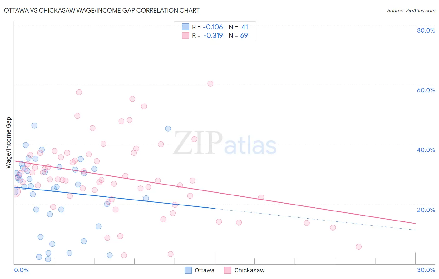 Ottawa vs Chickasaw Wage/Income Gap