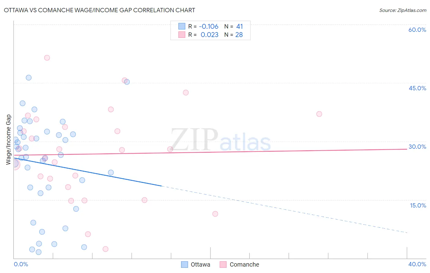 Ottawa vs Comanche Wage/Income Gap