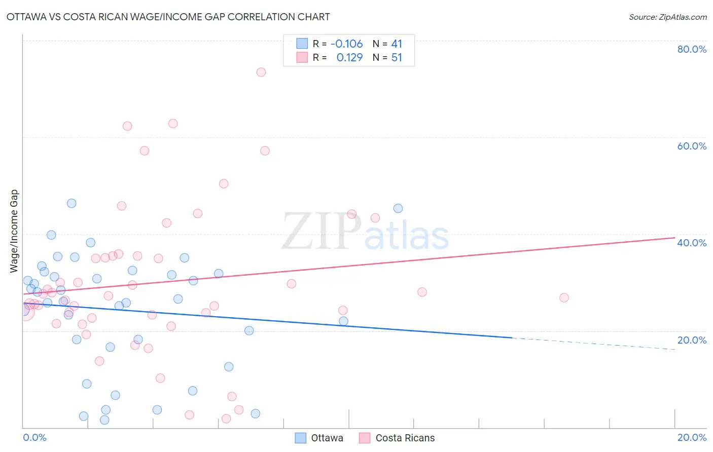 Ottawa vs Costa Rican Wage/Income Gap