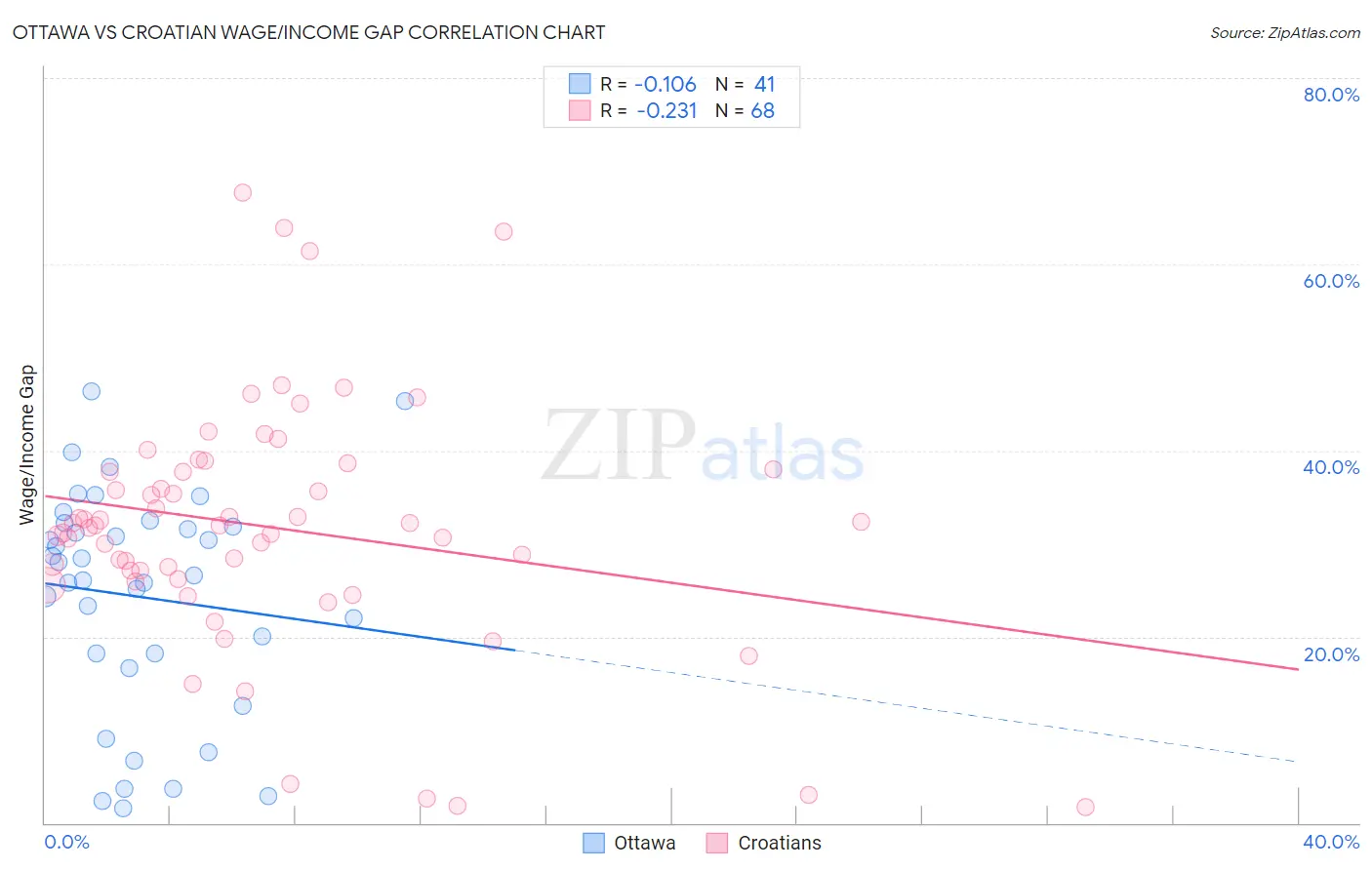 Ottawa vs Croatian Wage/Income Gap