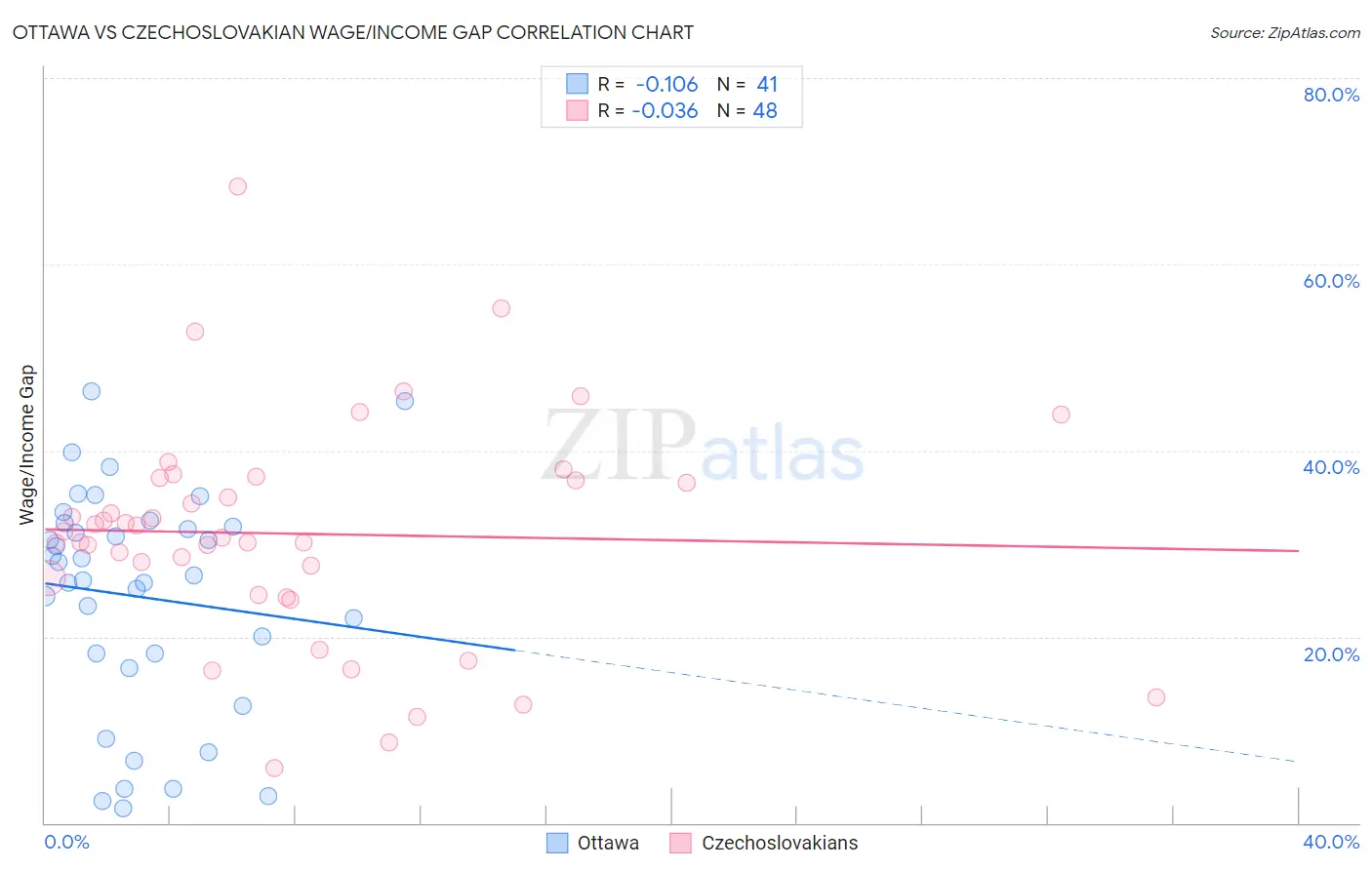 Ottawa vs Czechoslovakian Wage/Income Gap