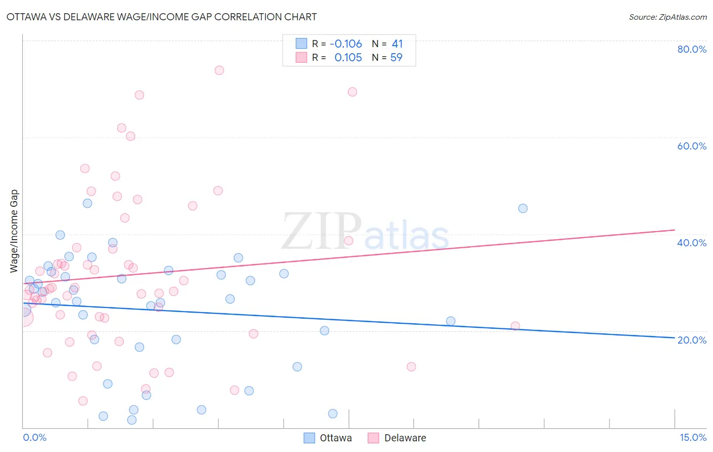 Ottawa vs Delaware Wage/Income Gap