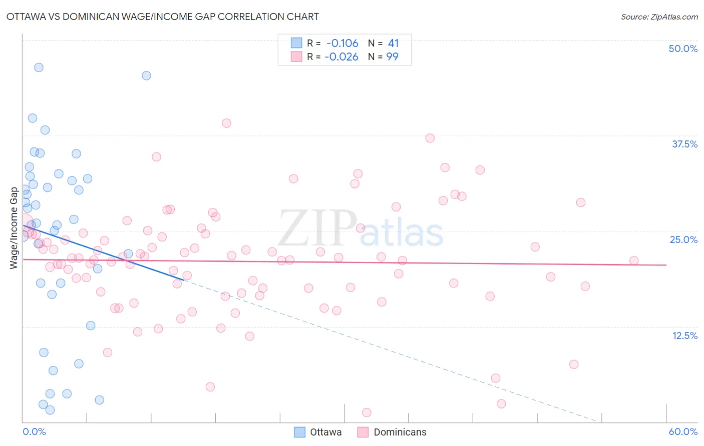 Ottawa vs Dominican Wage/Income Gap