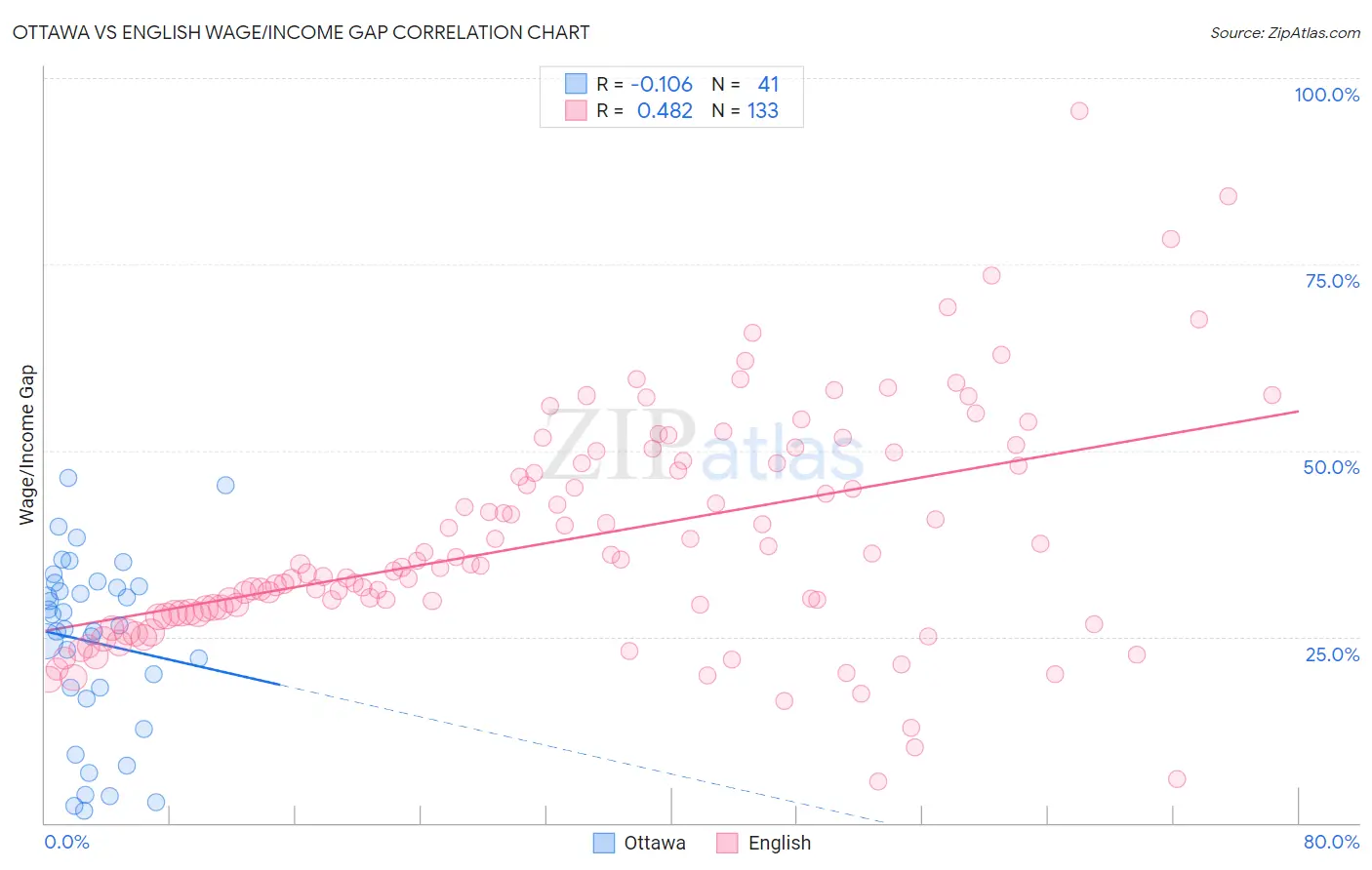 Ottawa vs English Wage/Income Gap