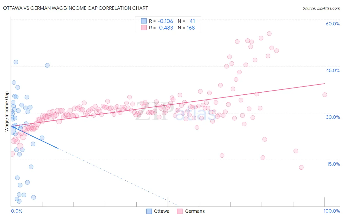 Ottawa vs German Wage/Income Gap