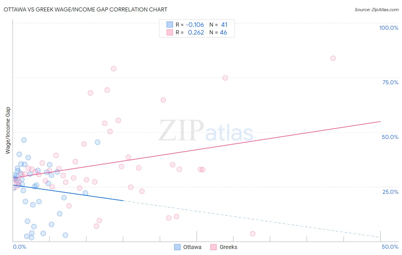 Ottawa vs Greek Wage/Income Gap