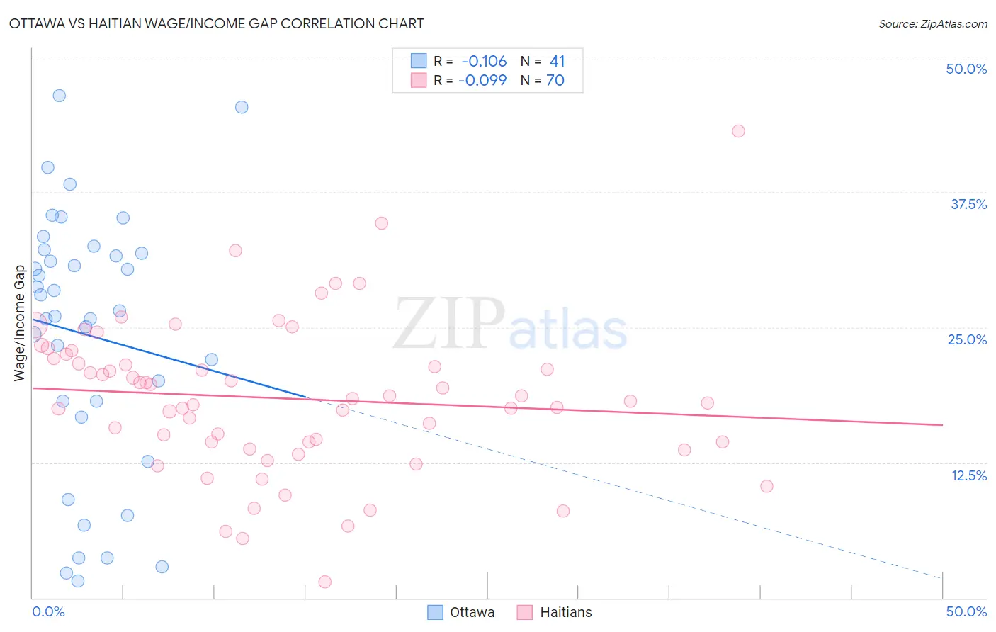 Ottawa vs Haitian Wage/Income Gap